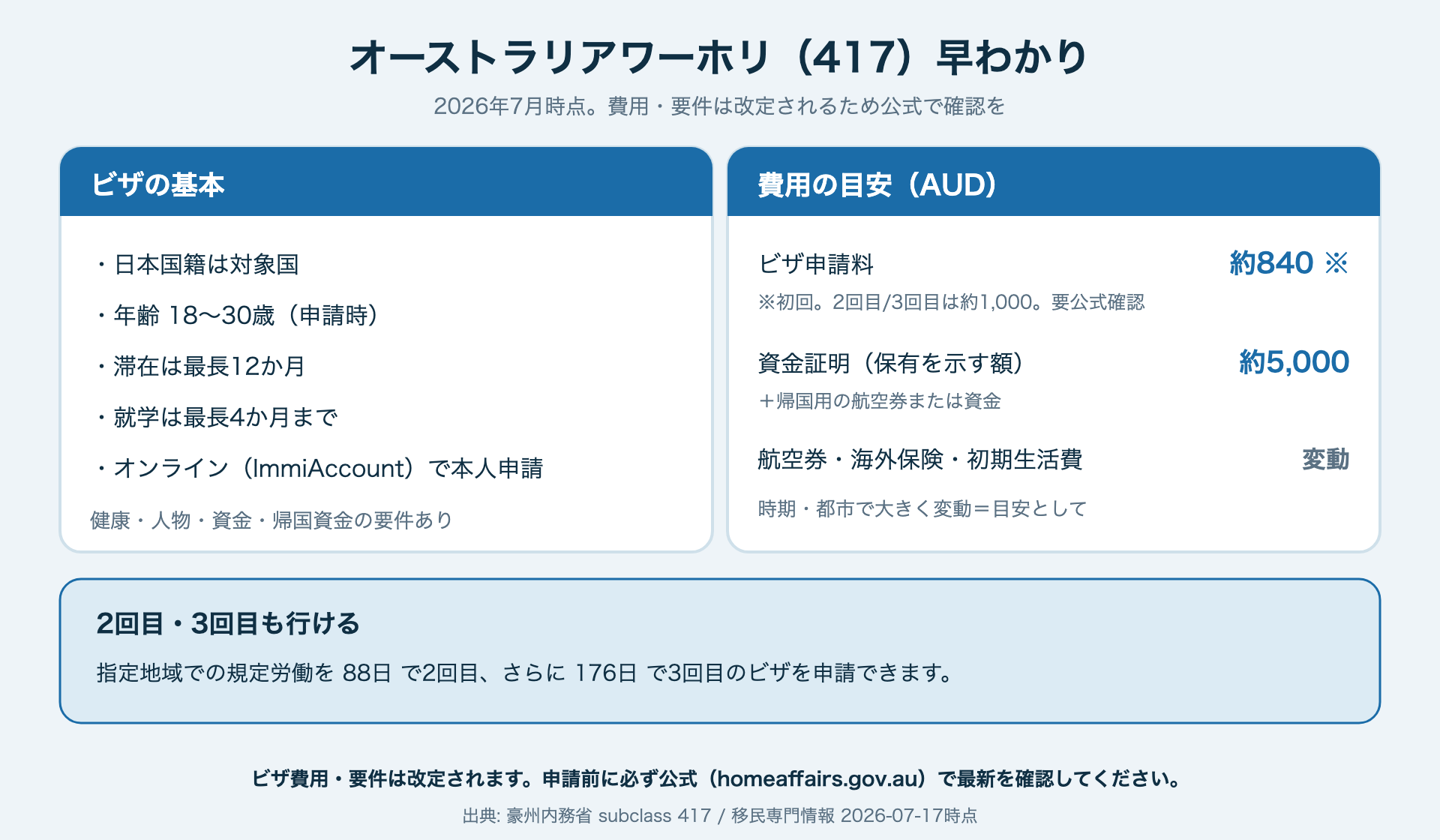 オーストラリアワーホリ417ビザ 早わかり（基本・費用の目安・2回目条件）