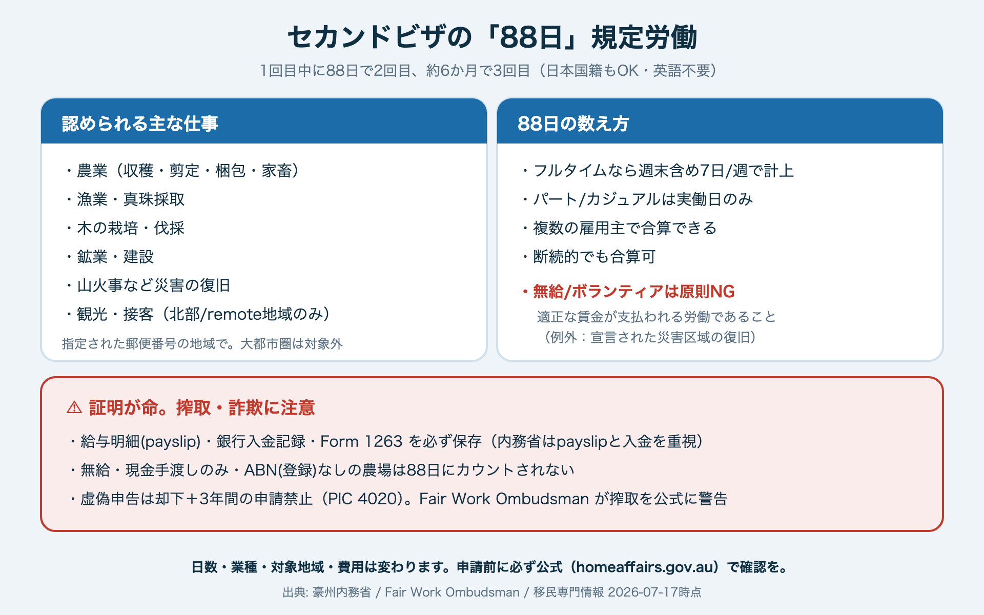 セカンドビザの88日規定労働（対象業種・数え方・証明・詐欺注意）