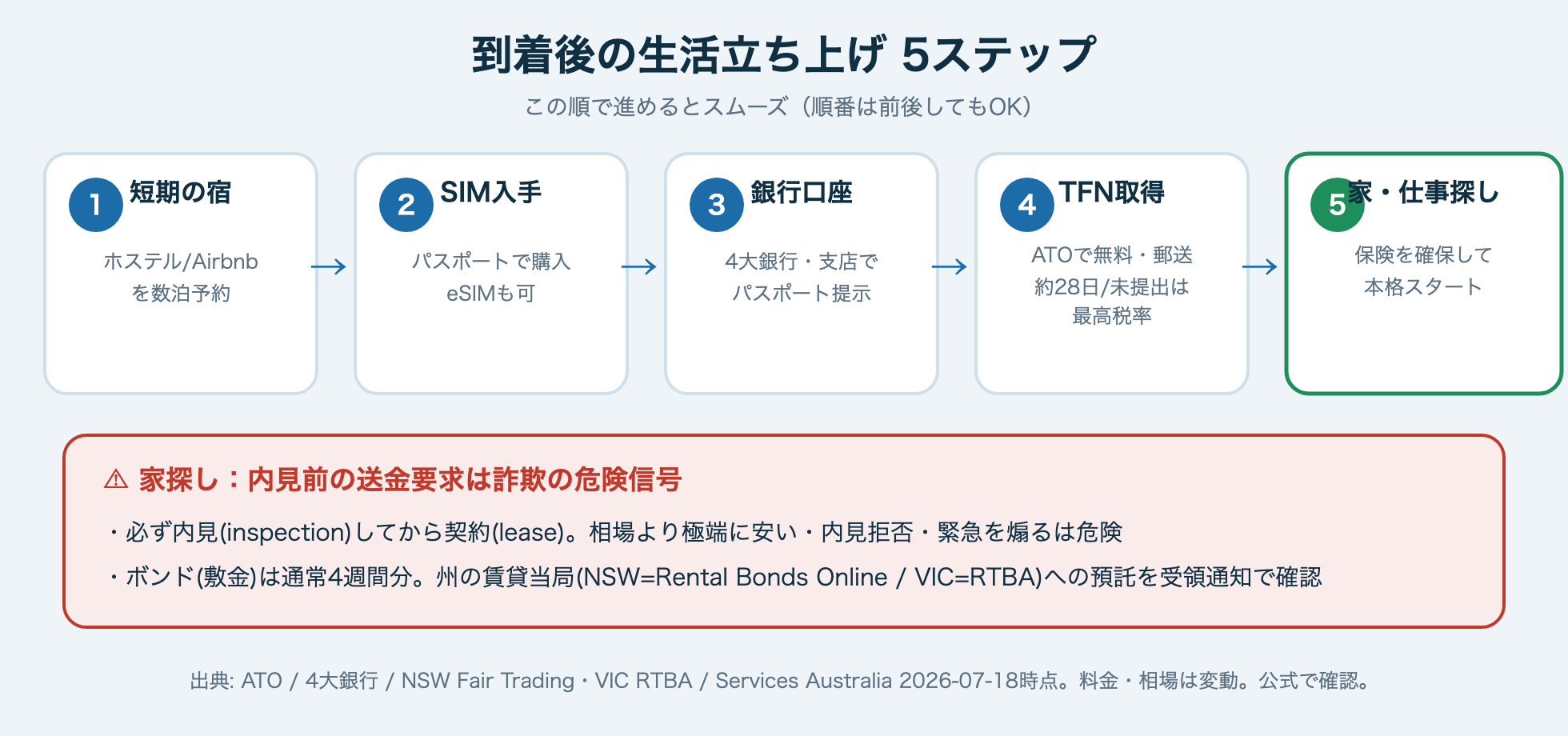 オーストラリア到着後の生活立ち上げ5ステップ（SIM・銀行・TFN・家）