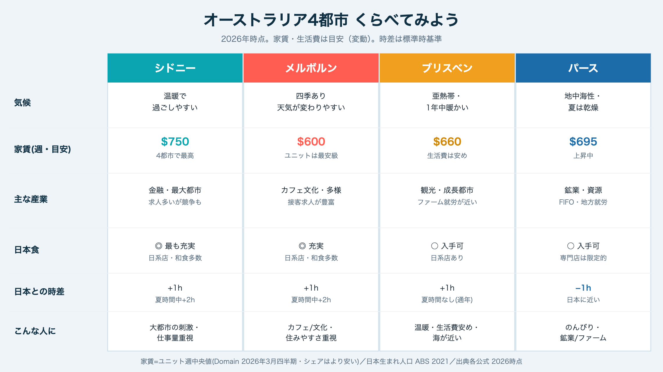 オーストラリア4都市比較（気候・家賃・産業・日本食・時差）
