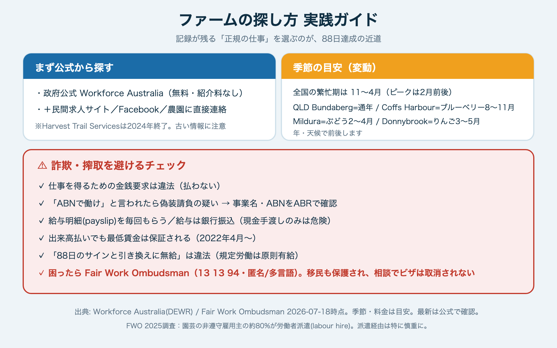 ファームの探し方 実践ガイド（公式起点・季節の目安・詐欺回避）