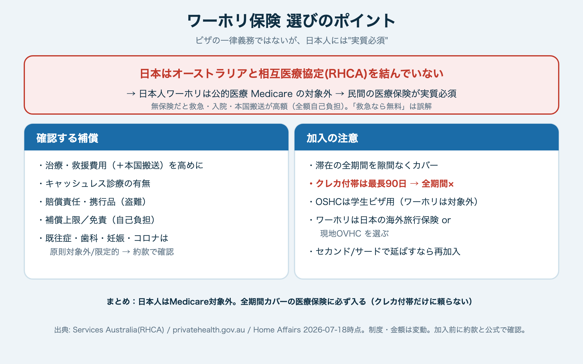 オーストラリアワーホリ保険の要点（RHCA・OSHC・クレカ90日・選び方）