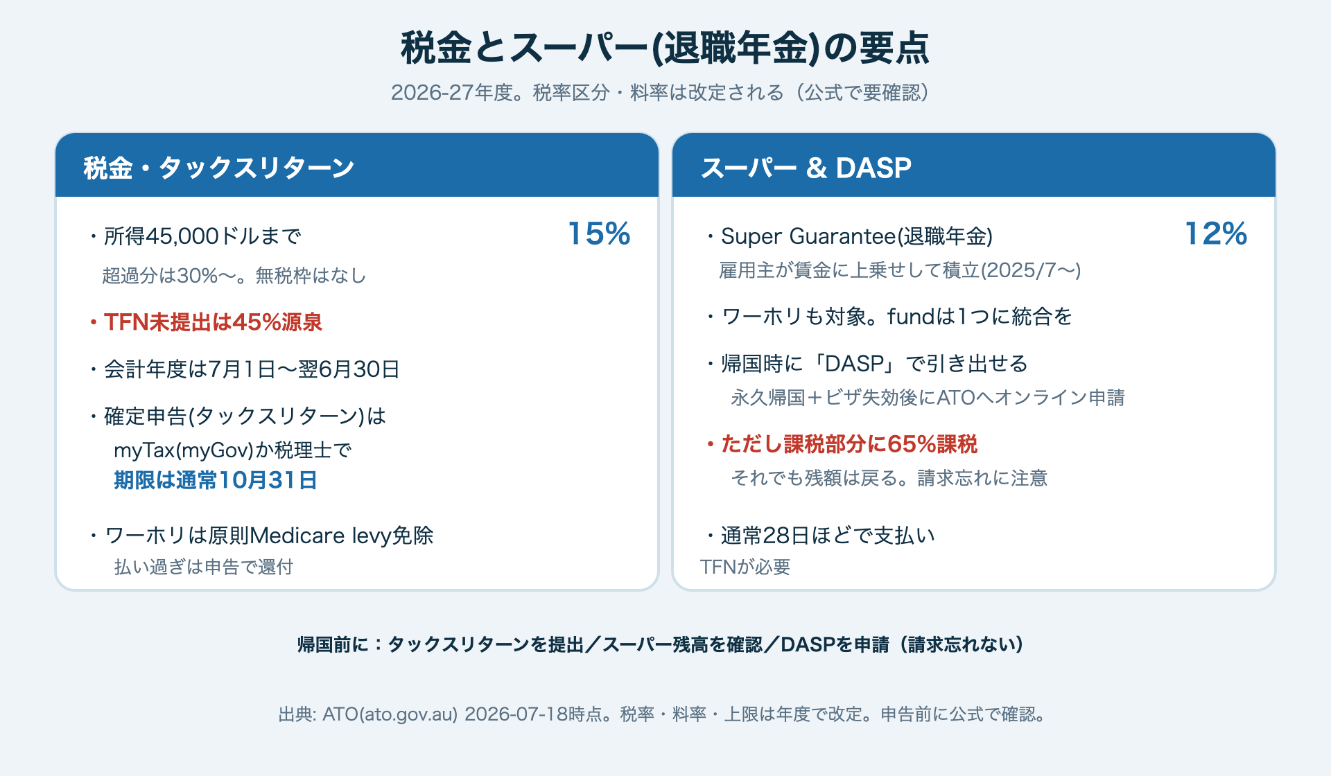 オーストラリアワーホリの税金とスーパー/DASPの要点