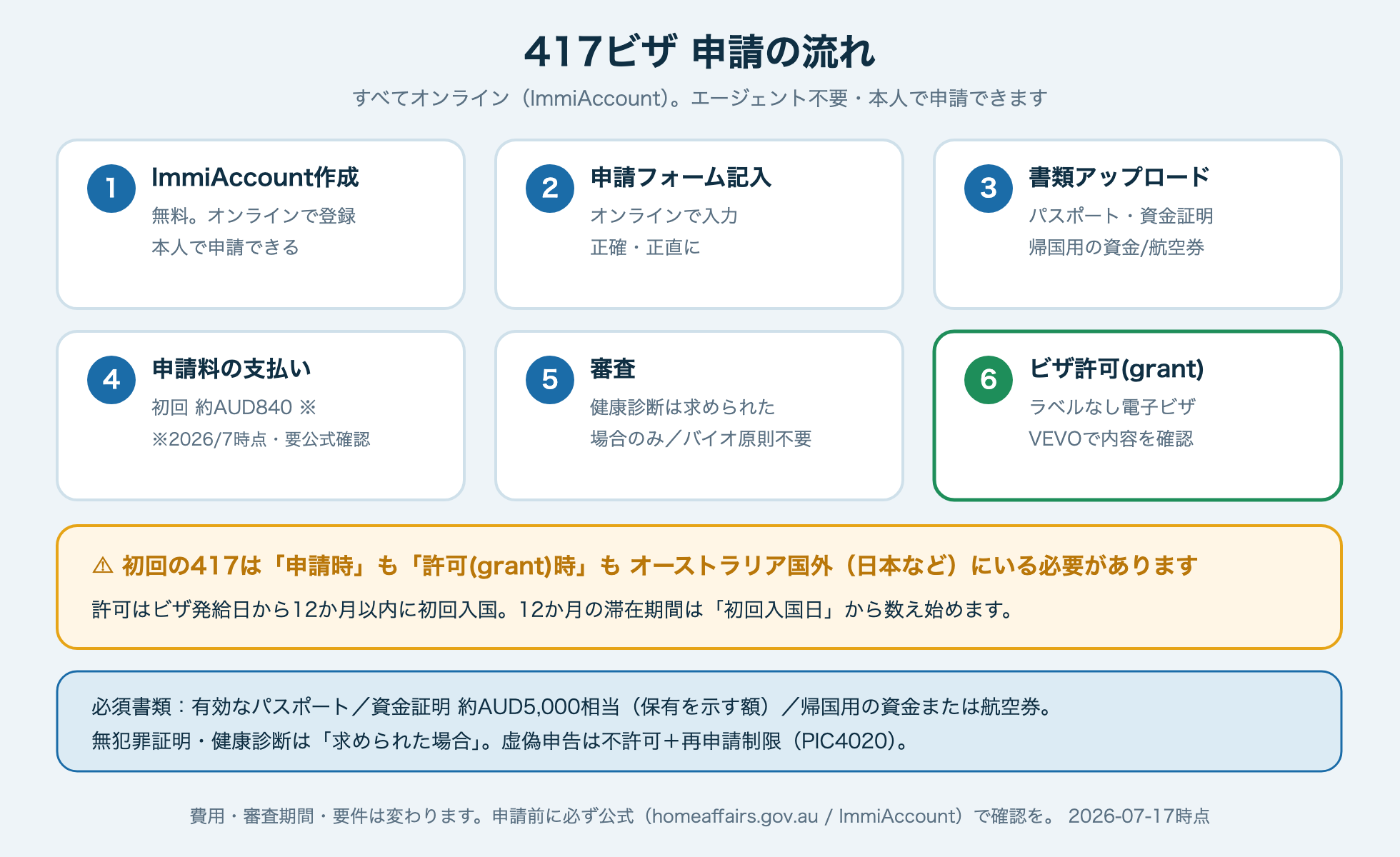 オーストラリアワーホリ417ビザ 申請の流れ（ステップ・オフショア要件・必要書類）