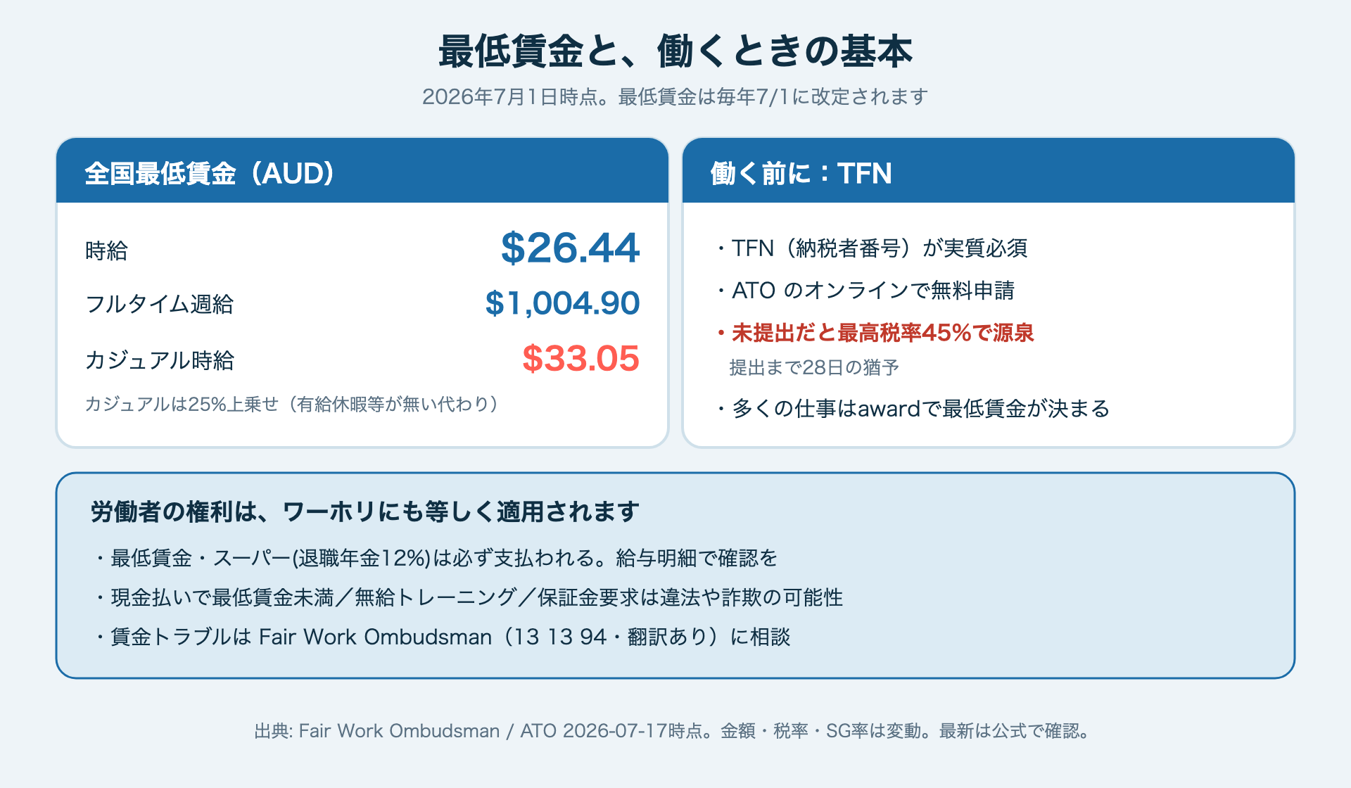 オーストラリア 最低賃金・TFN・労働者の権利（2026年7月時点）